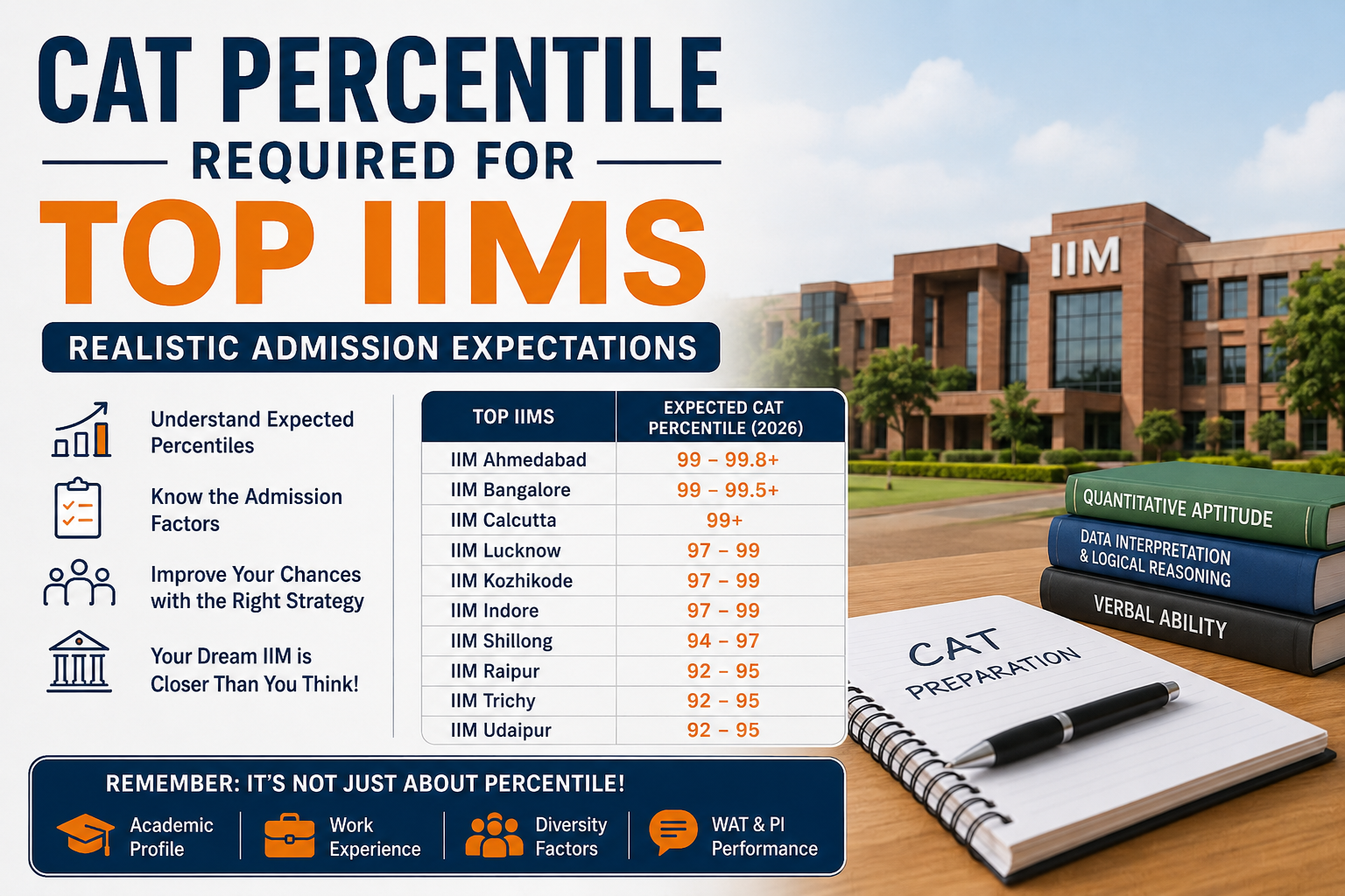 CAT percentile required for admission to top IIMs in India with MBA aspirants preparing for CAT 2026